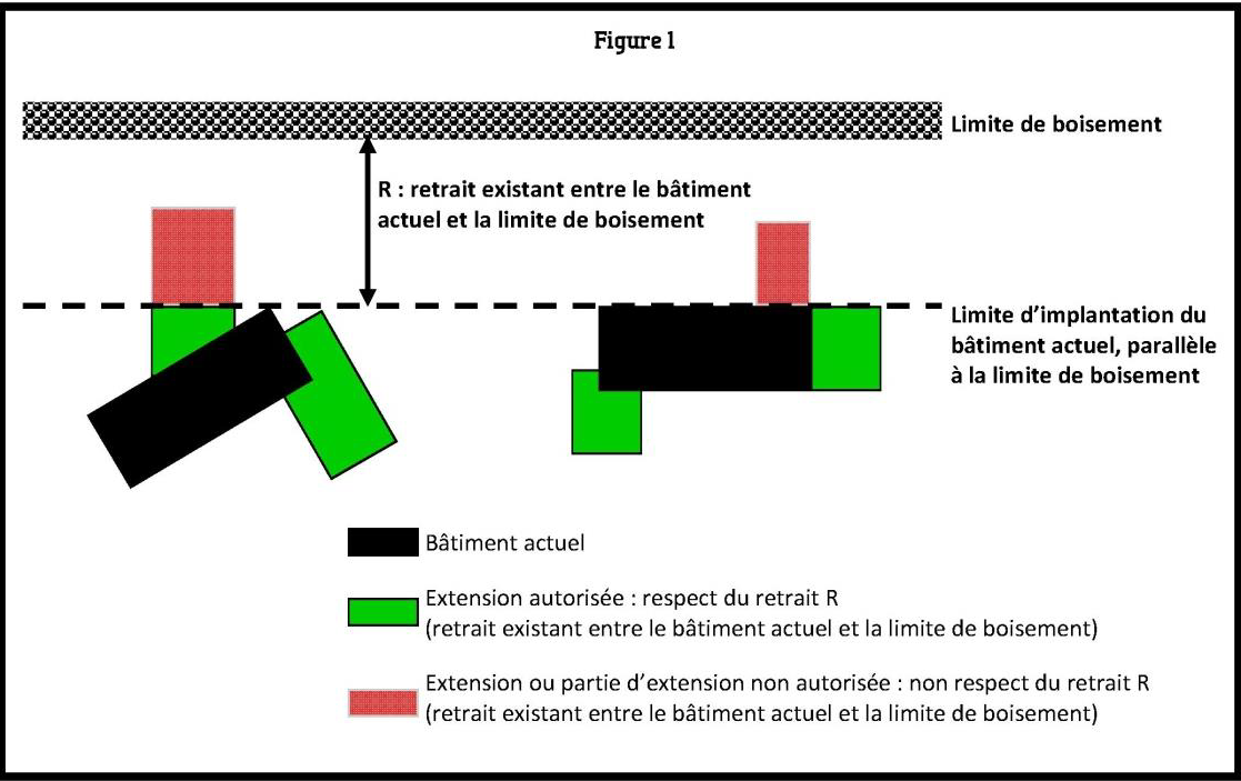 Projets